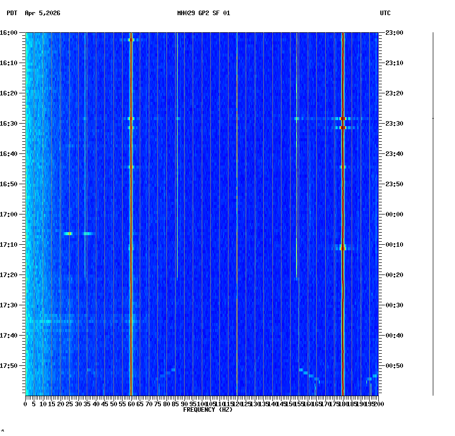 spectrogram plot