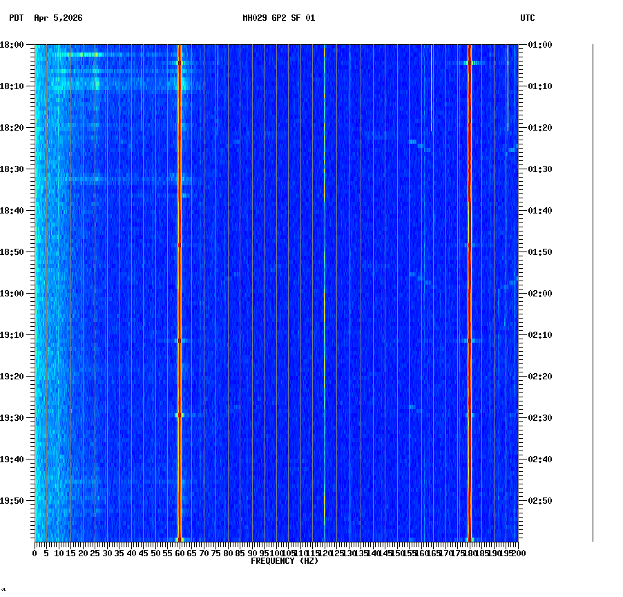 spectrogram plot