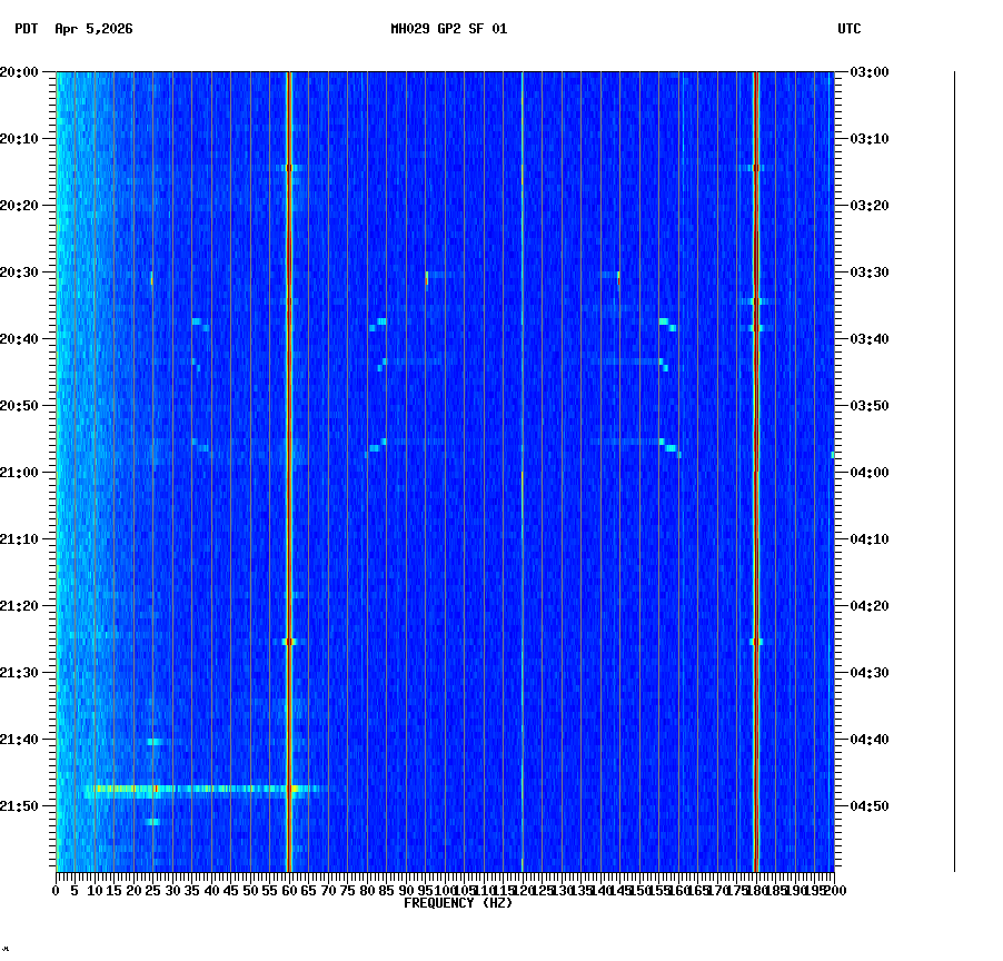 spectrogram plot