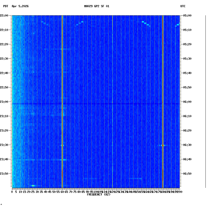 spectrogram plot