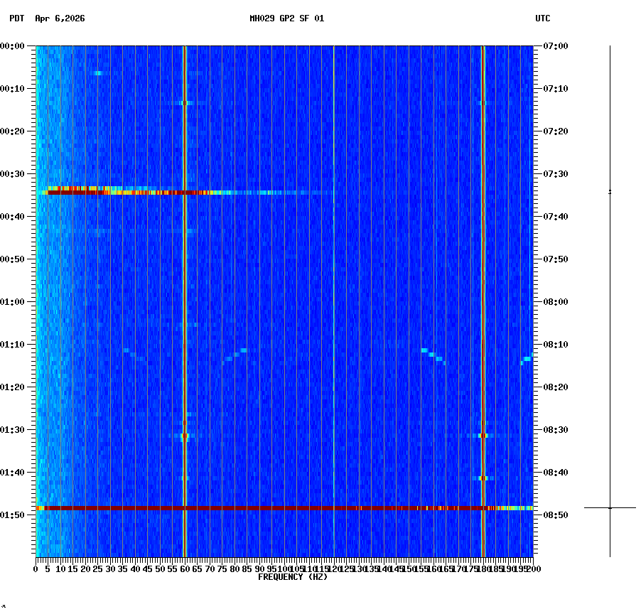 spectrogram plot