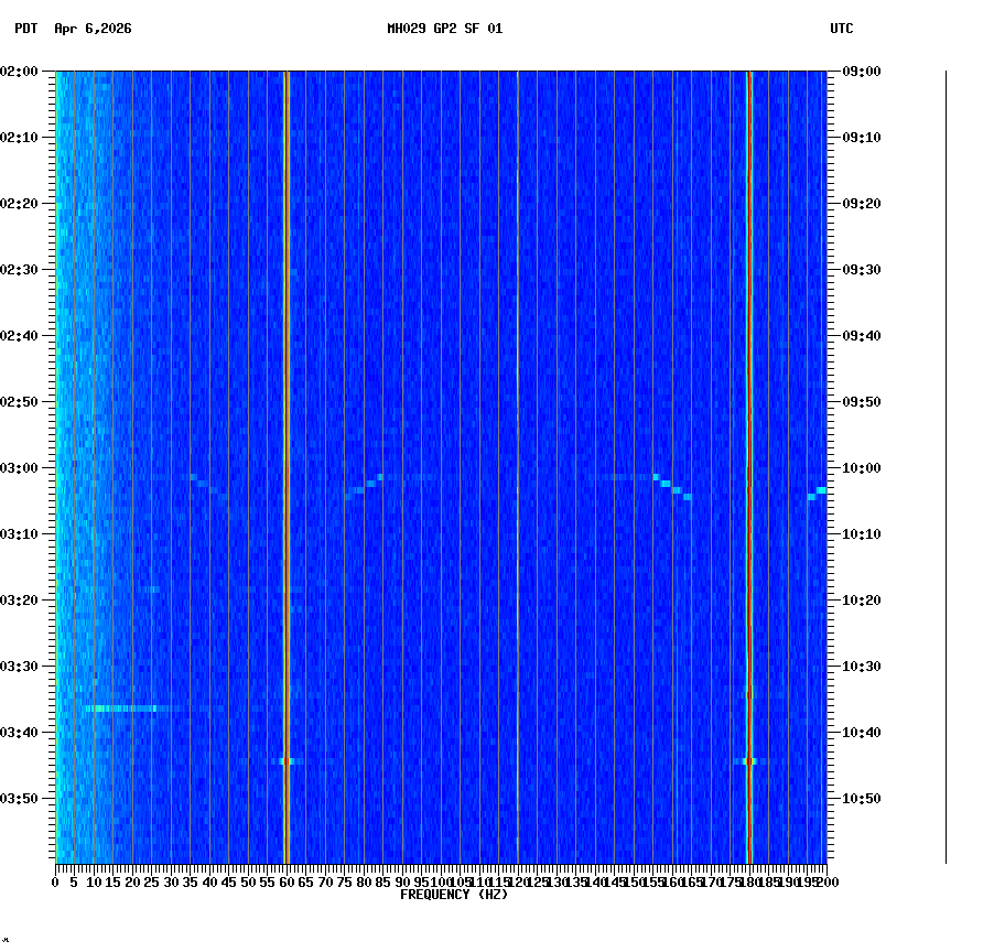 spectrogram plot
