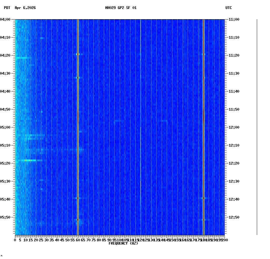 spectrogram plot