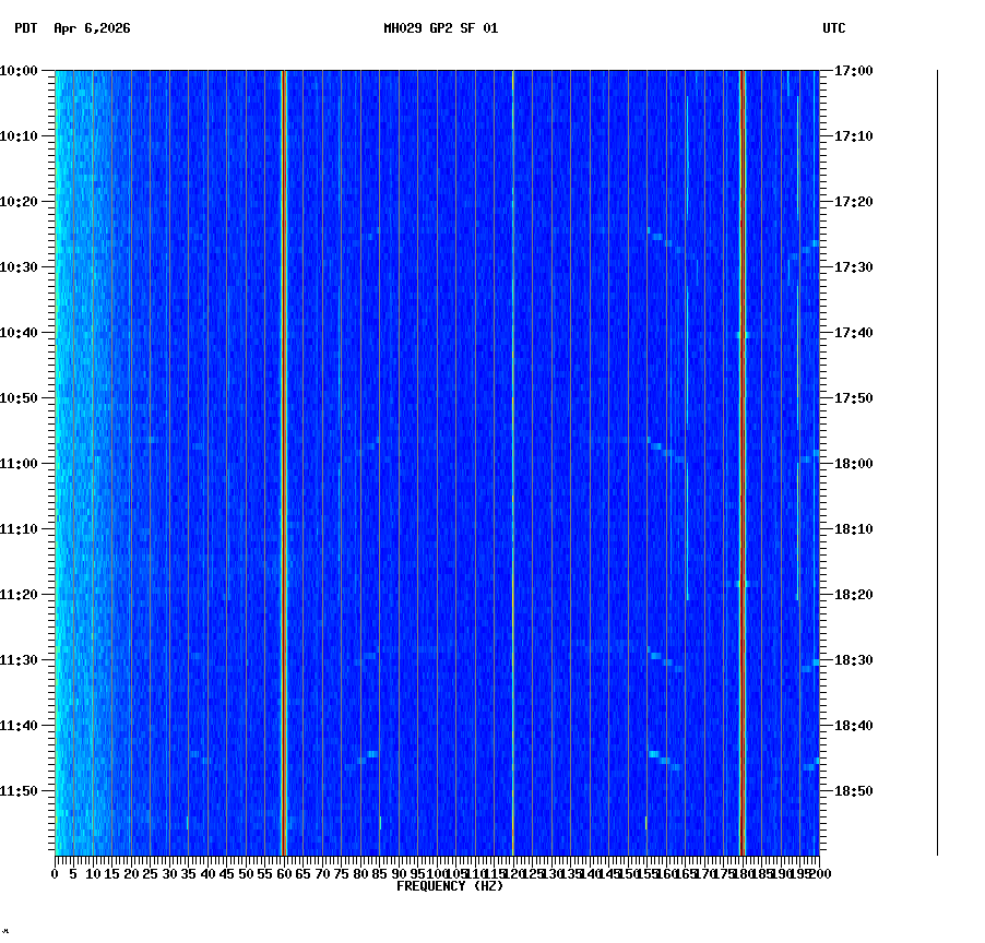 spectrogram plot