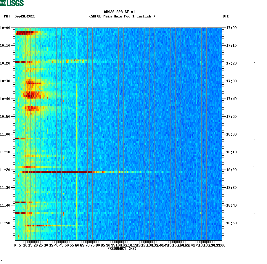 spectrogram plot