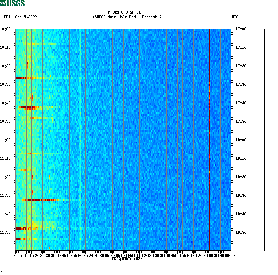 spectrogram plot