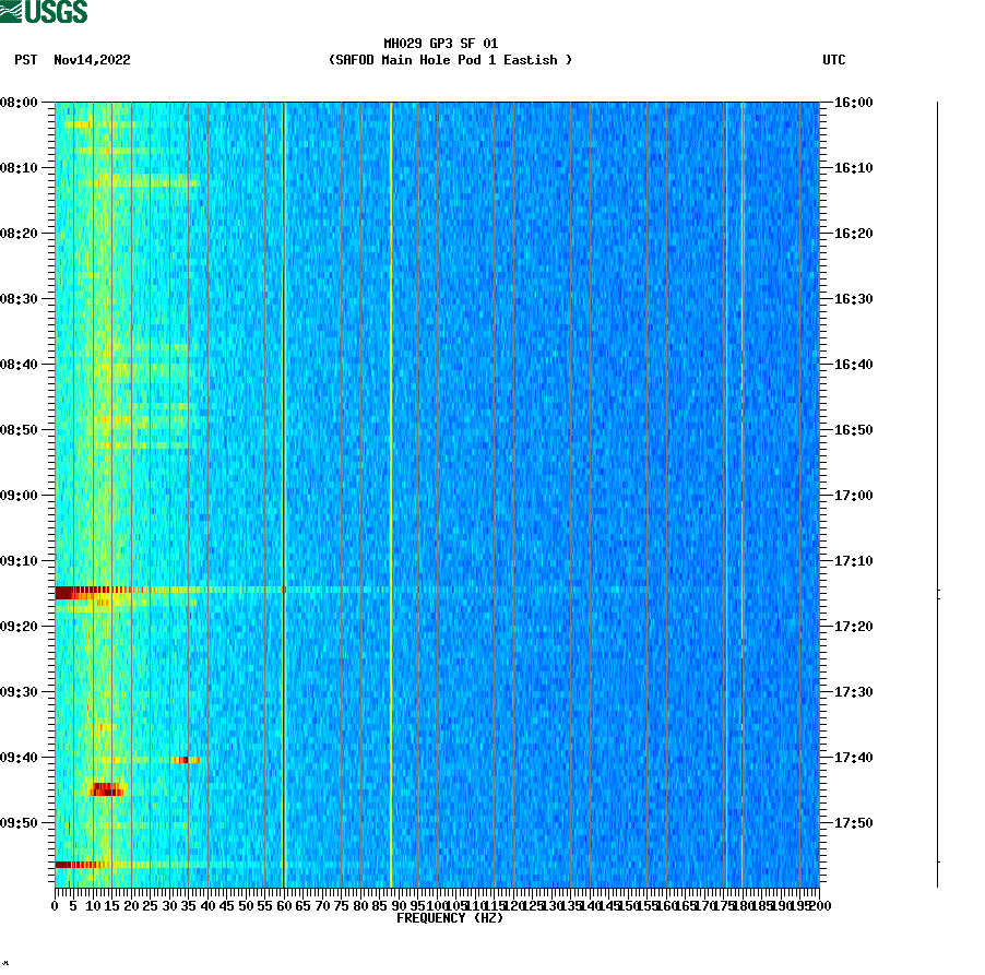 spectrogram plot