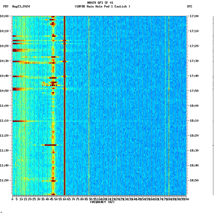 spectrogram plot