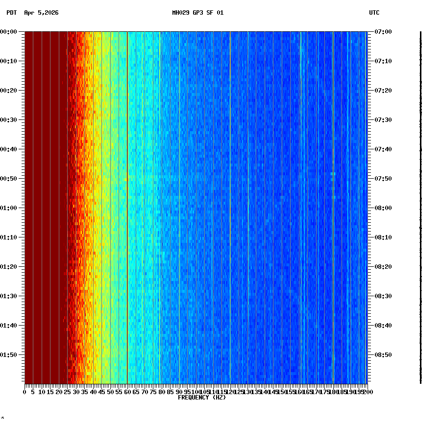 spectrogram plot