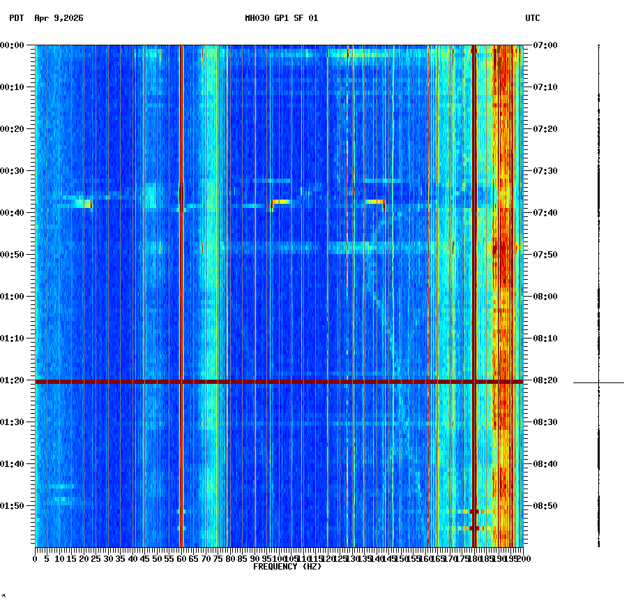 spectrogram plot