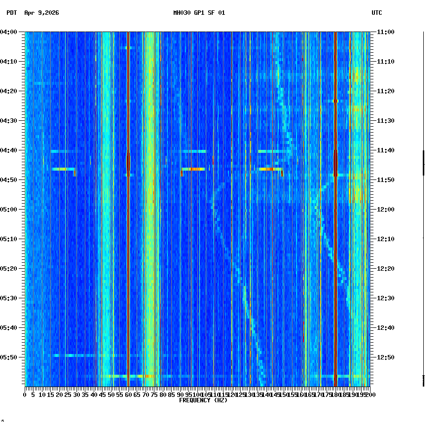 spectrogram plot