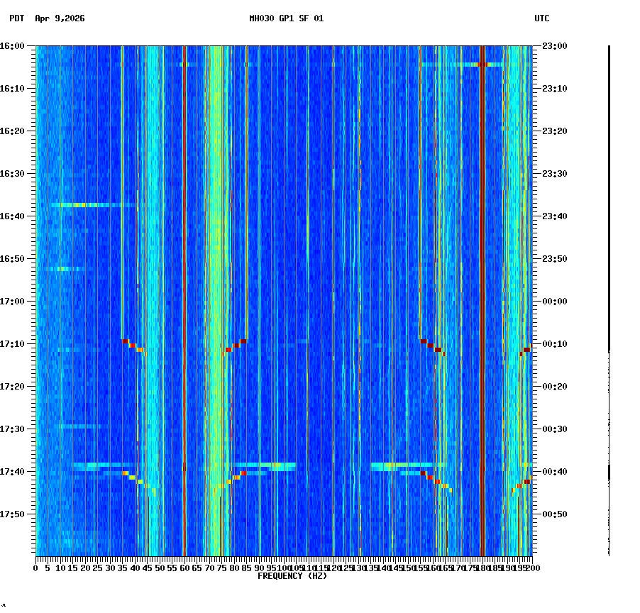 spectrogram plot