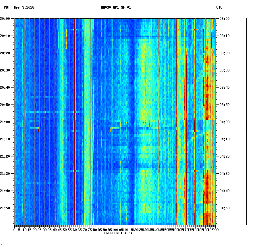 spectrogram plot