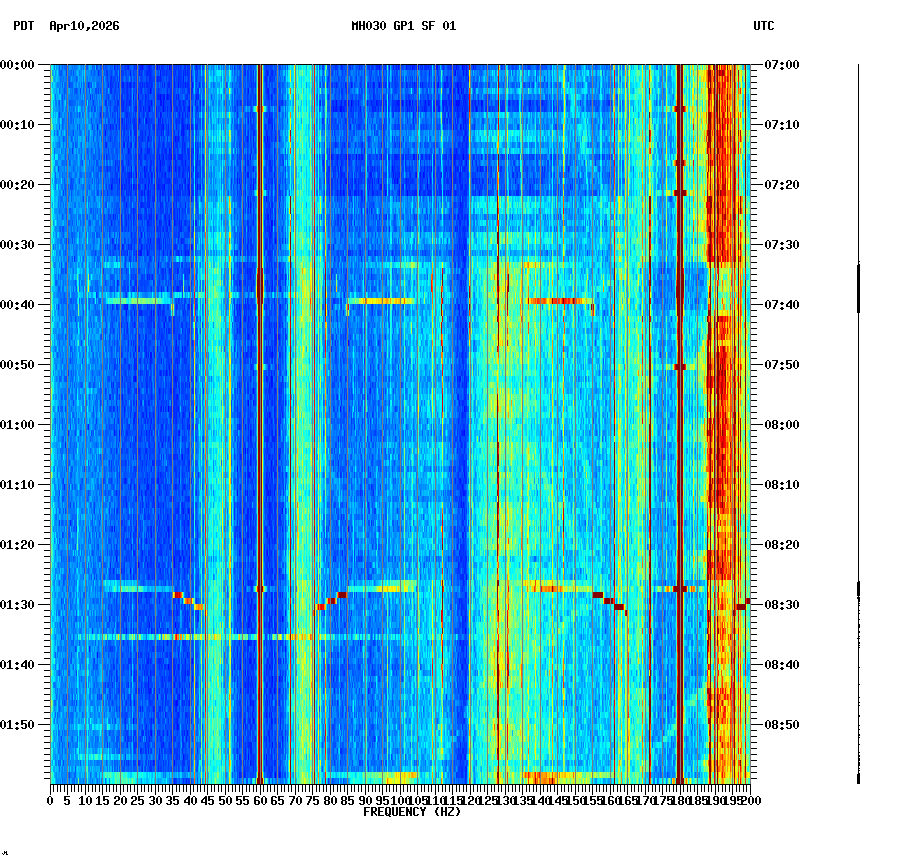 spectrogram plot