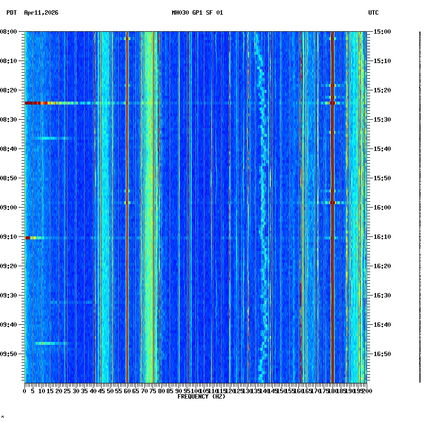 spectrogram plot