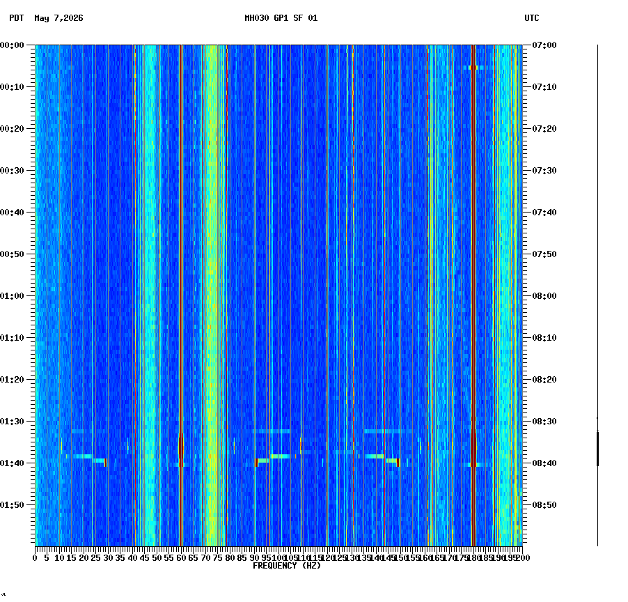 spectrogram plot