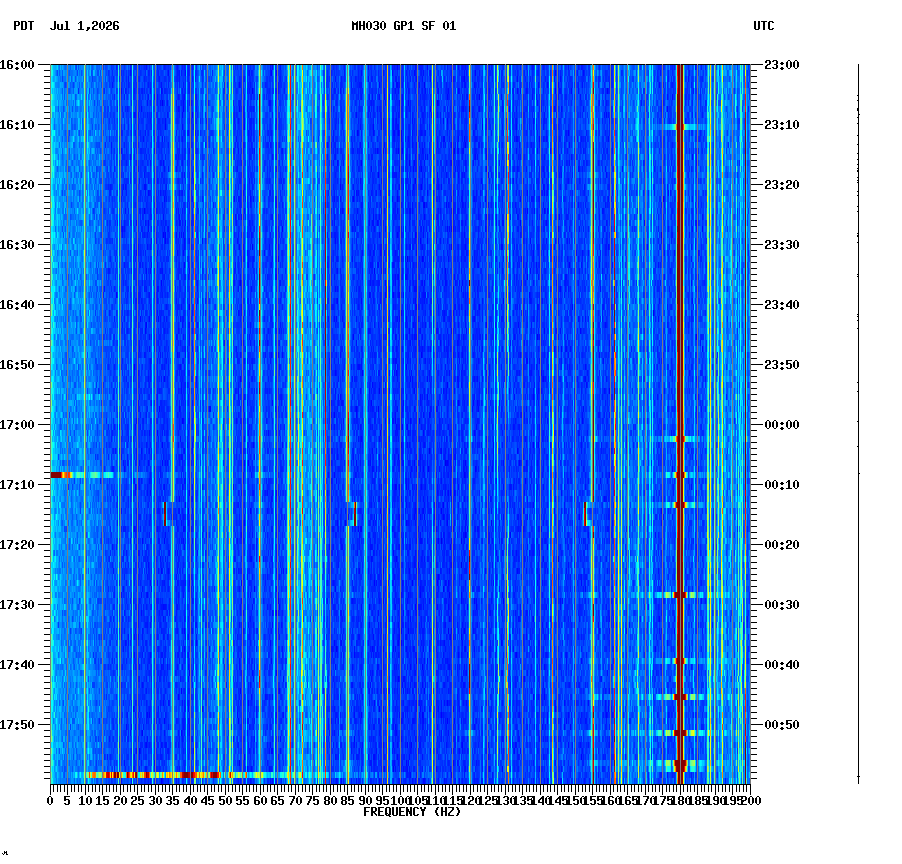 spectrogram plot