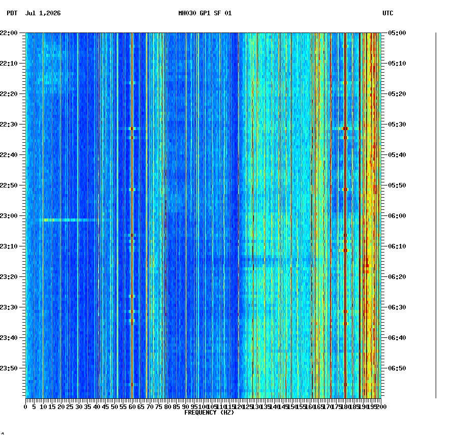 spectrogram plot