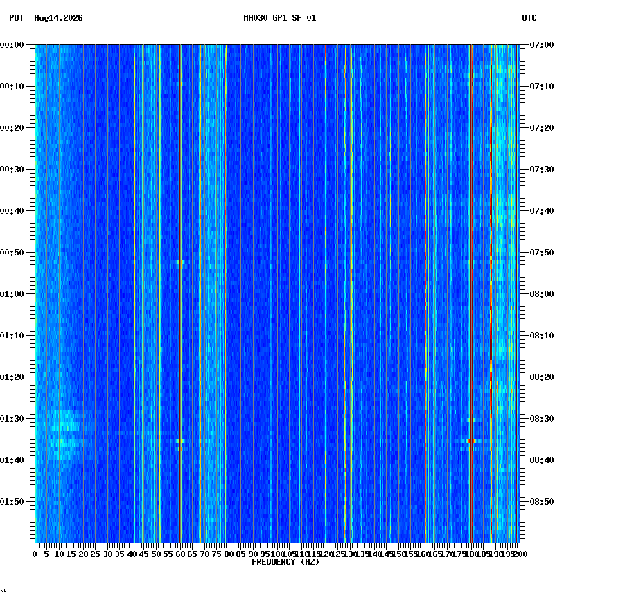 spectrogram plot