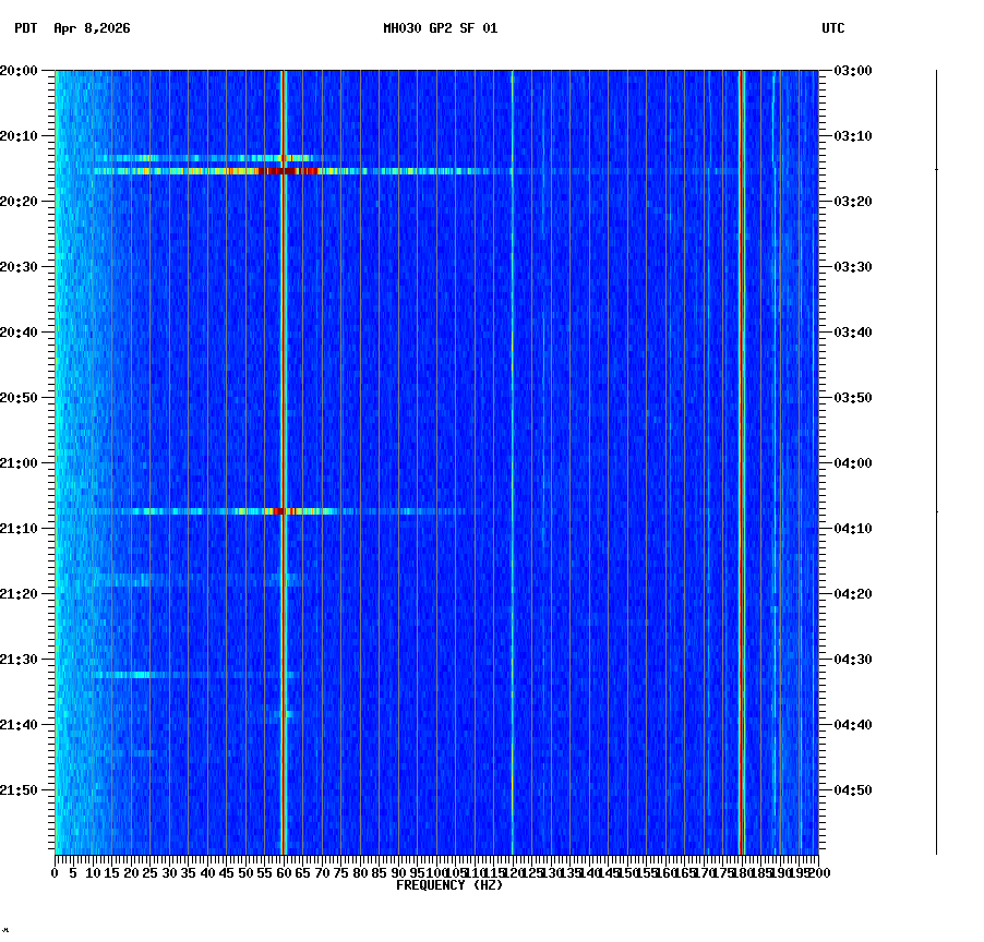 spectrogram plot