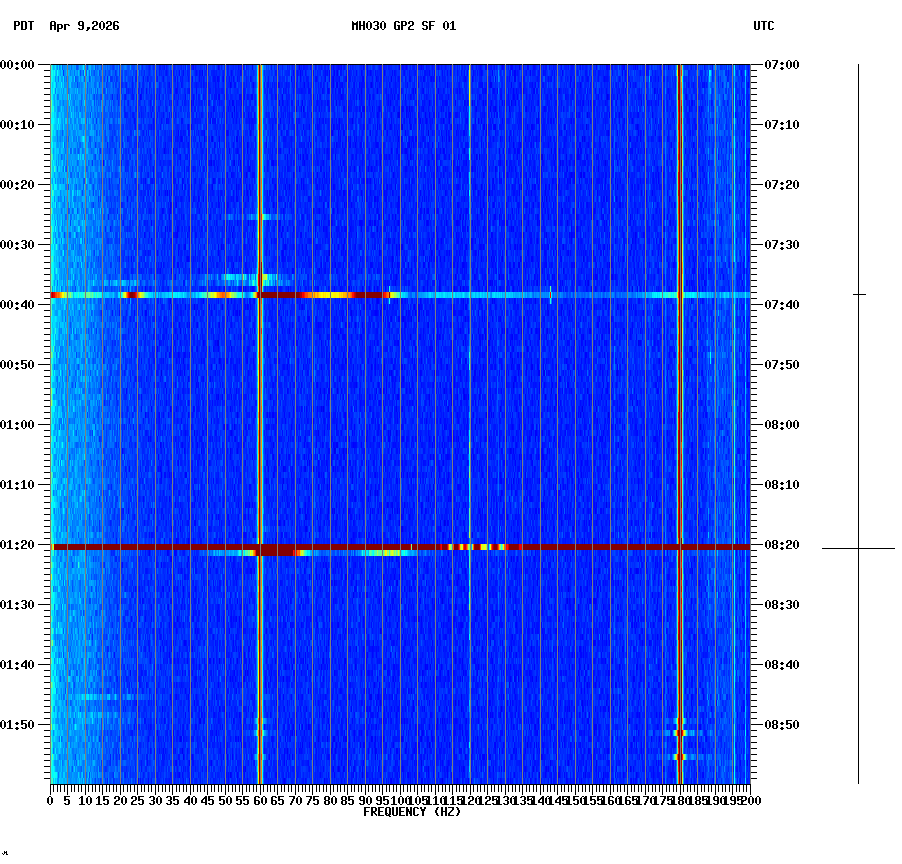 spectrogram plot
