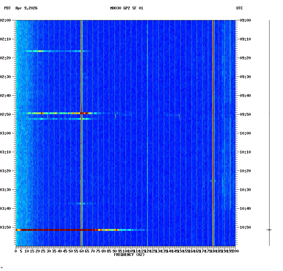 spectrogram plot