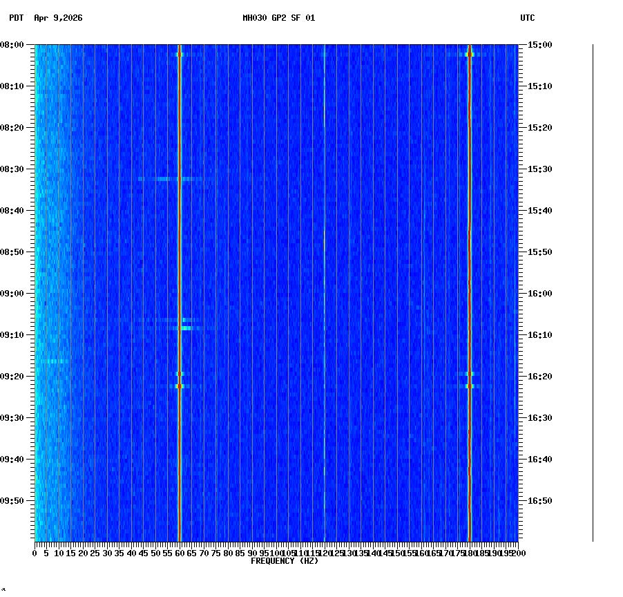 spectrogram plot