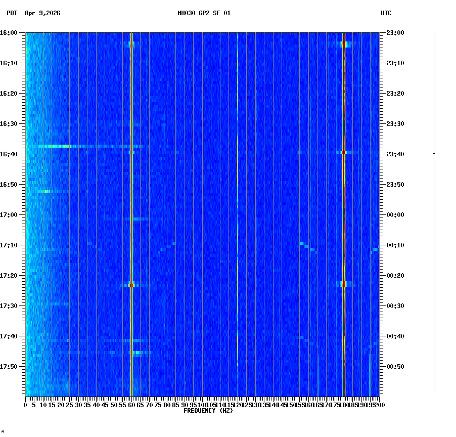 spectrogram plot