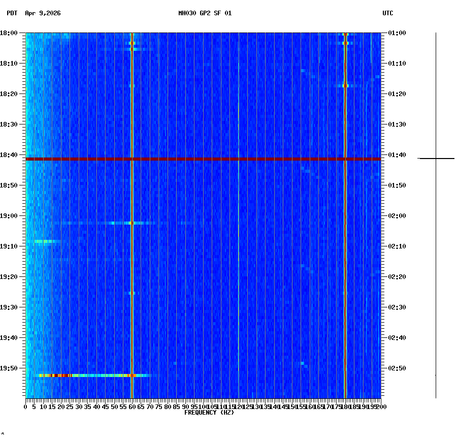 spectrogram plot