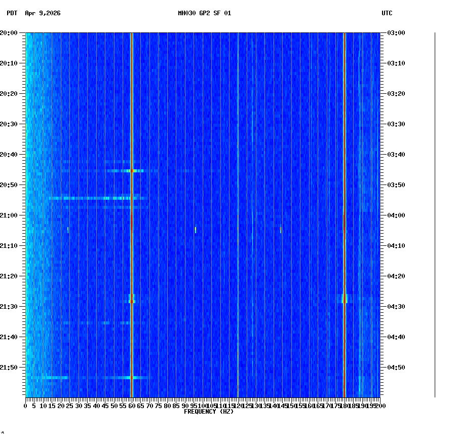 spectrogram plot