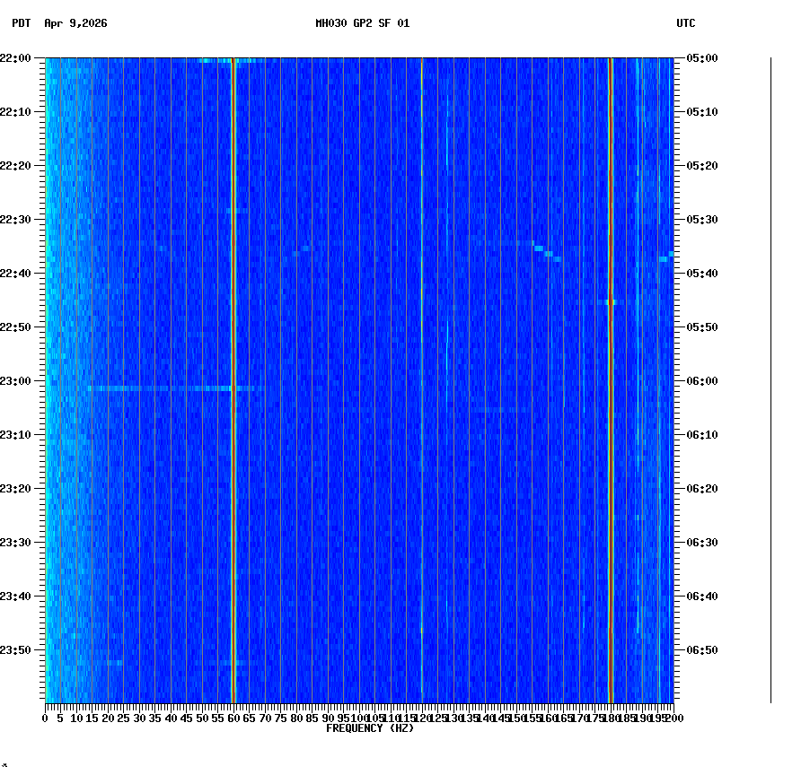 spectrogram plot