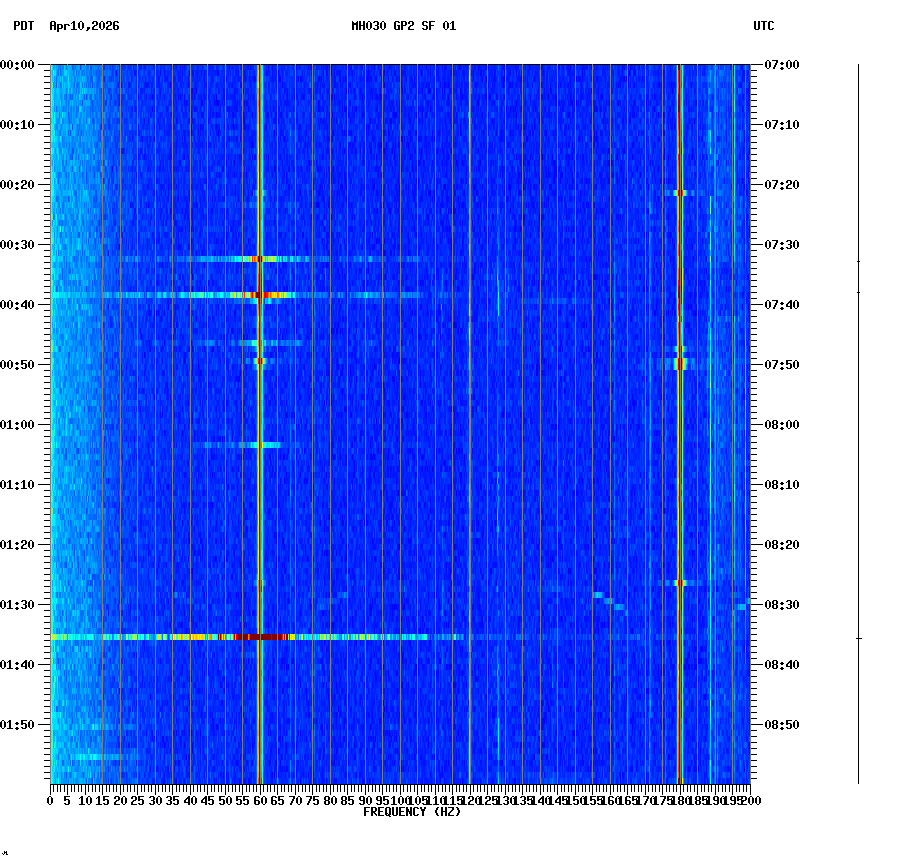 spectrogram plot