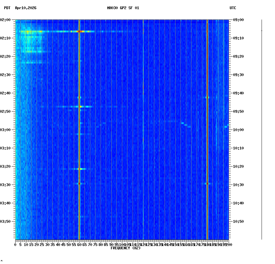 spectrogram plot