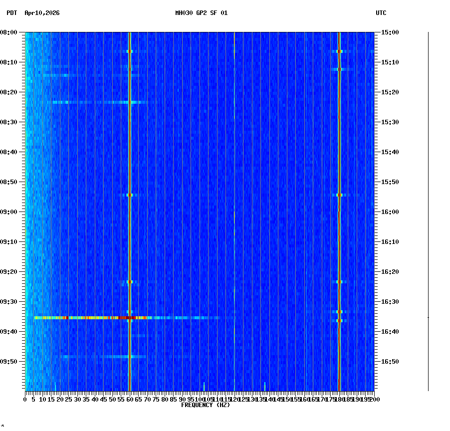 spectrogram plot