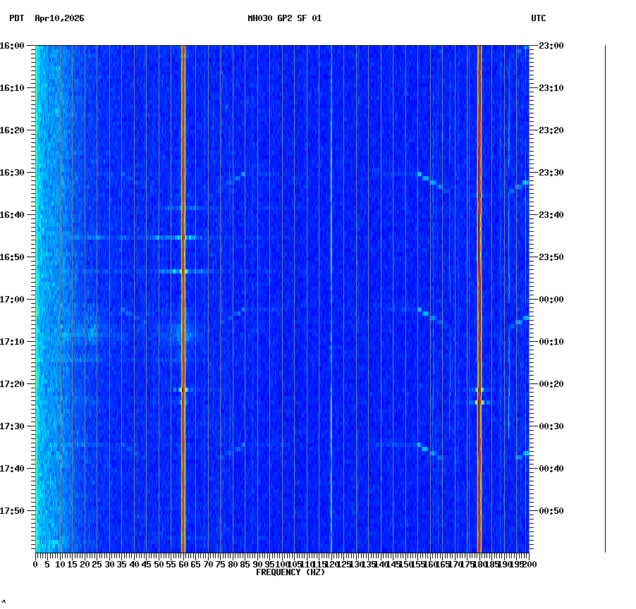 spectrogram plot