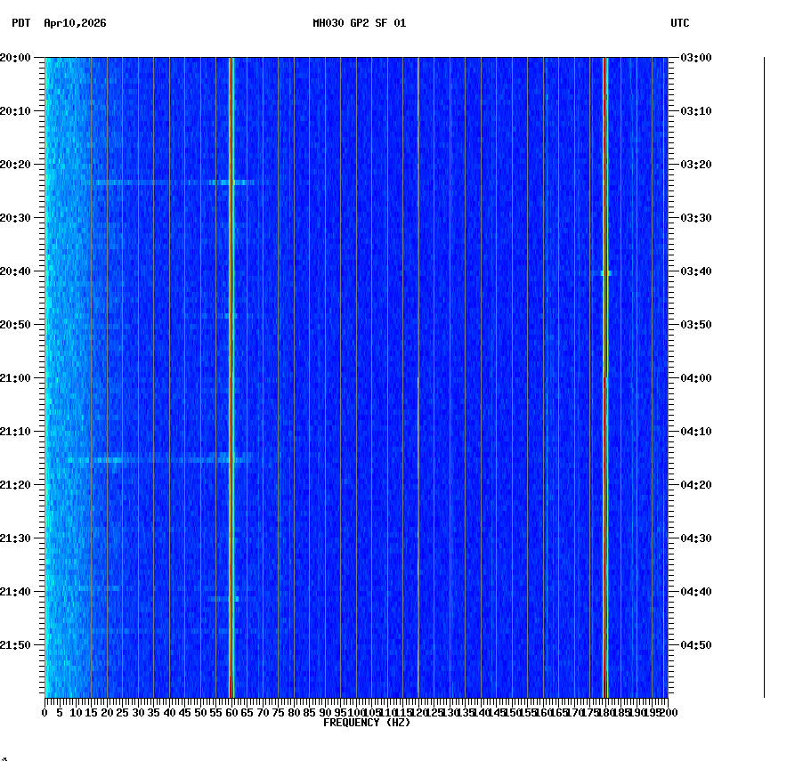spectrogram plot