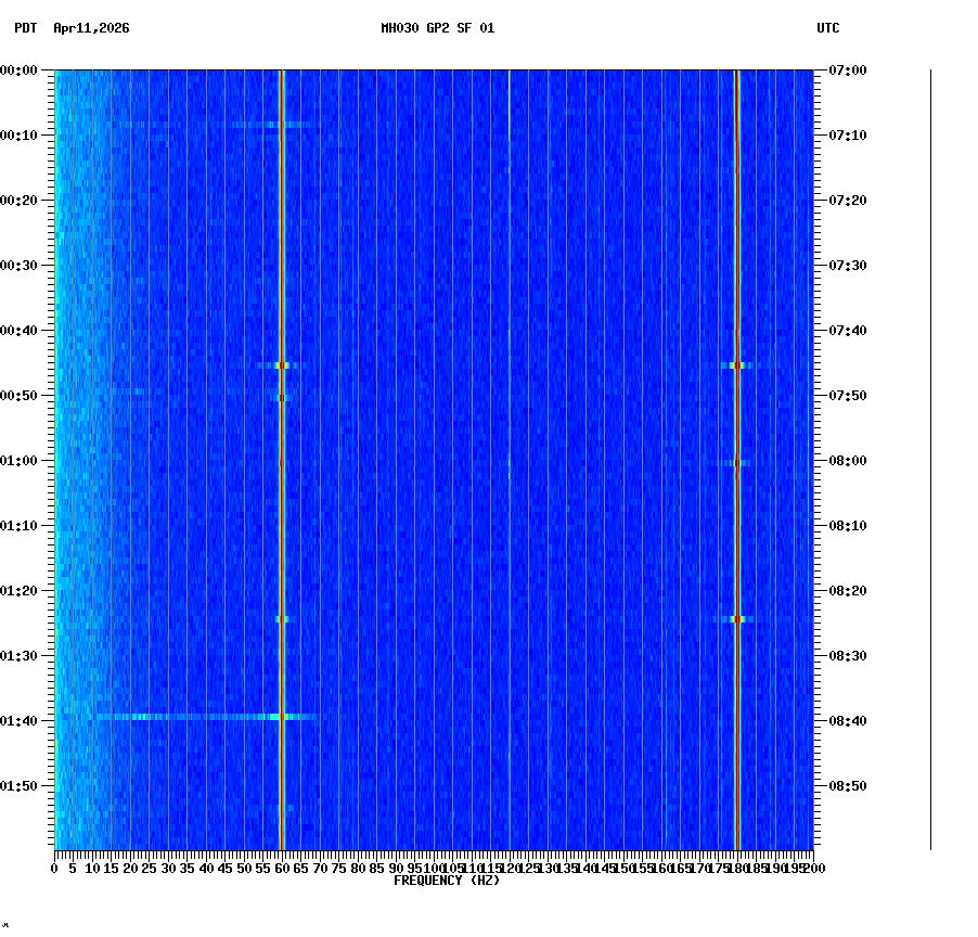 spectrogram plot