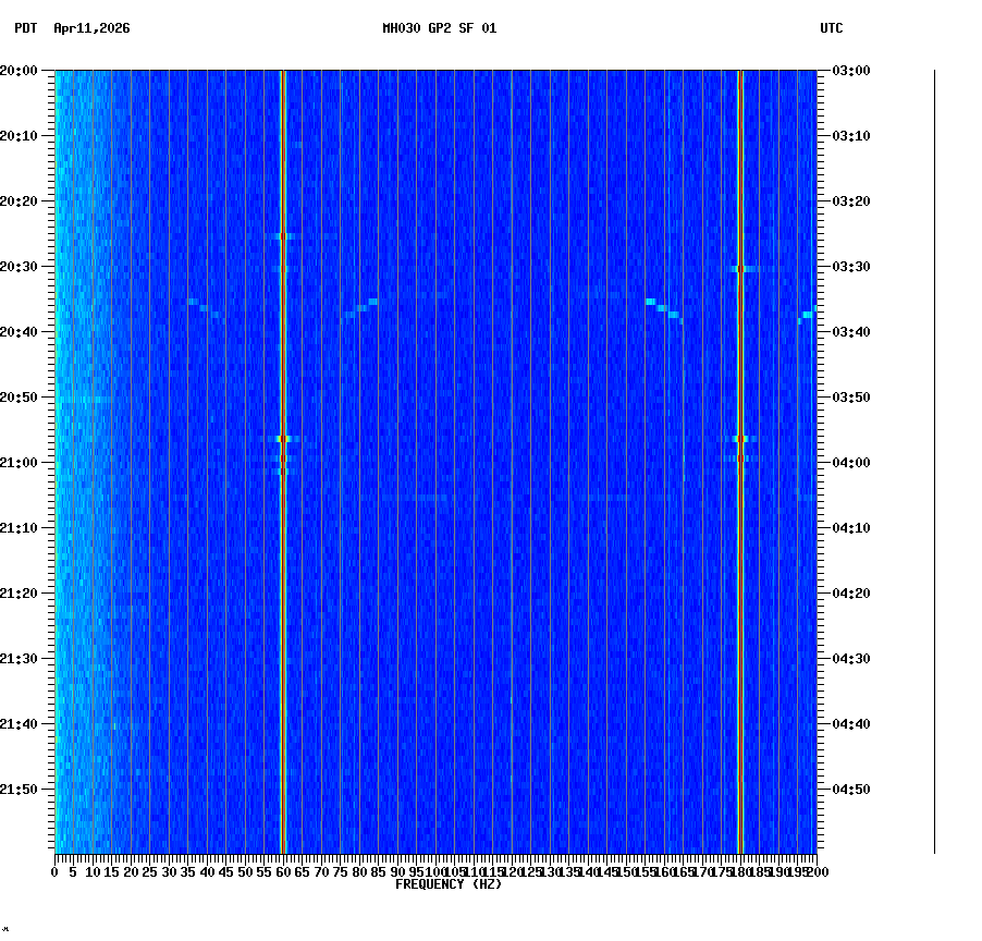 spectrogram plot