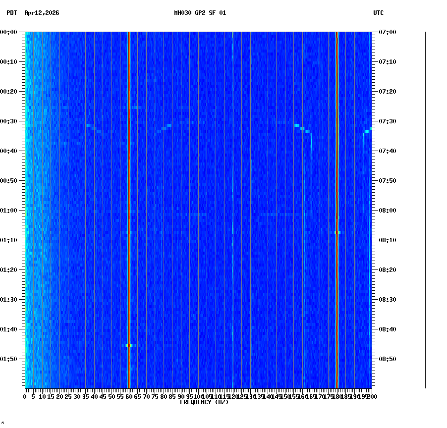 spectrogram plot