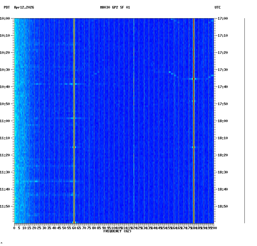 spectrogram plot