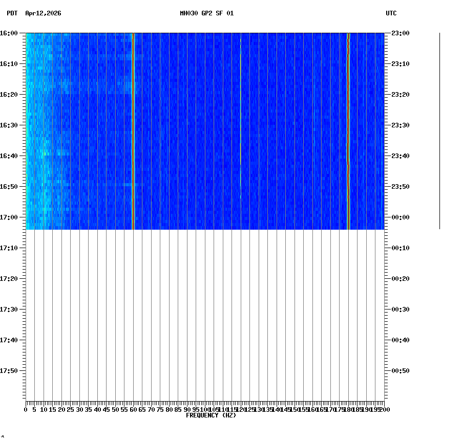 spectrogram plot
