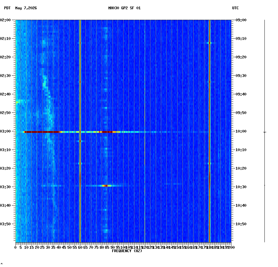 spectrogram plot