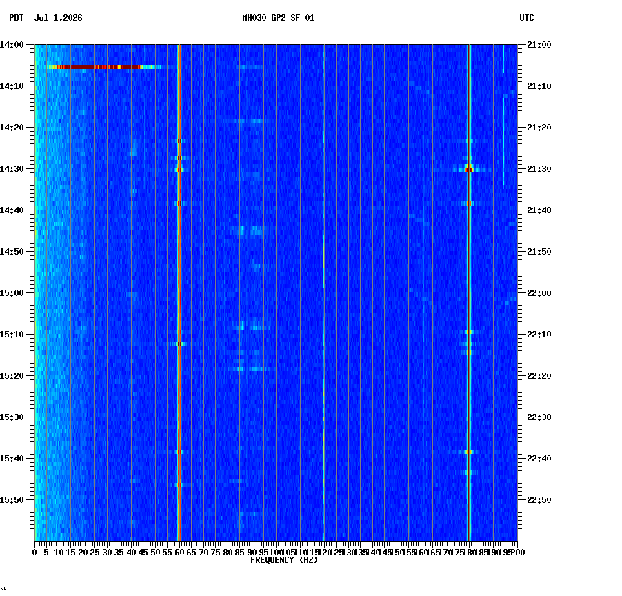 spectrogram plot