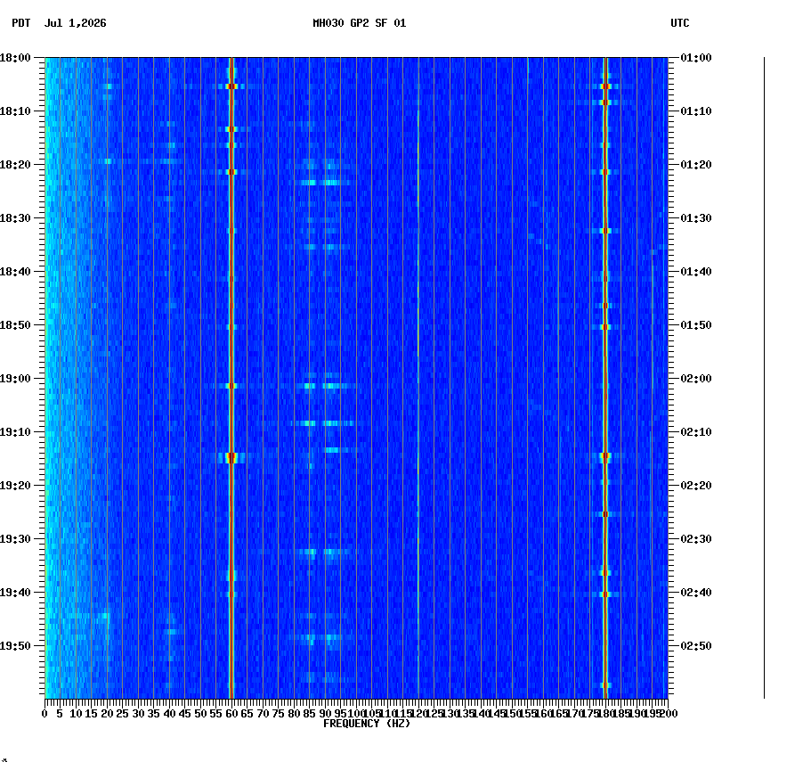spectrogram plot