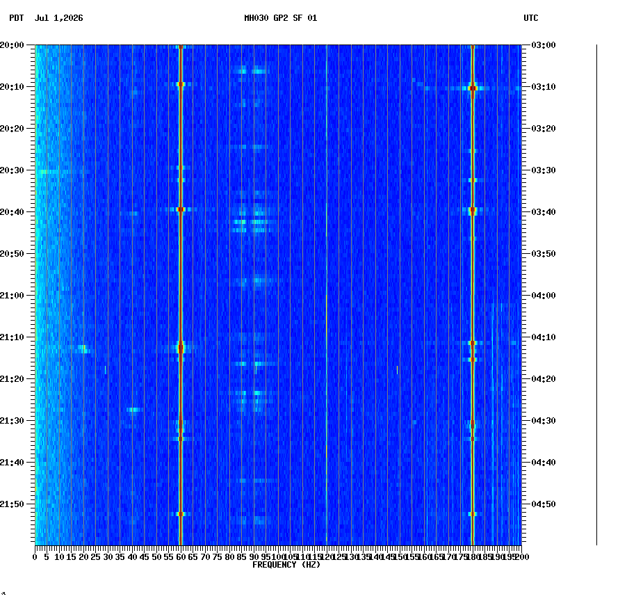 spectrogram plot