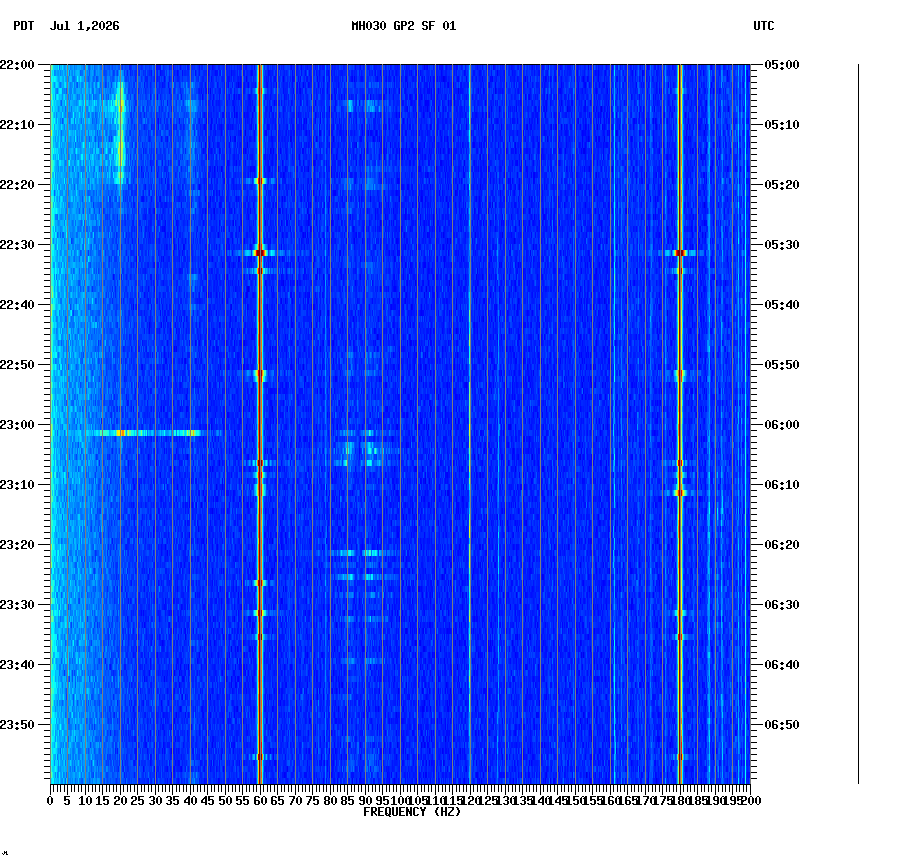 spectrogram plot