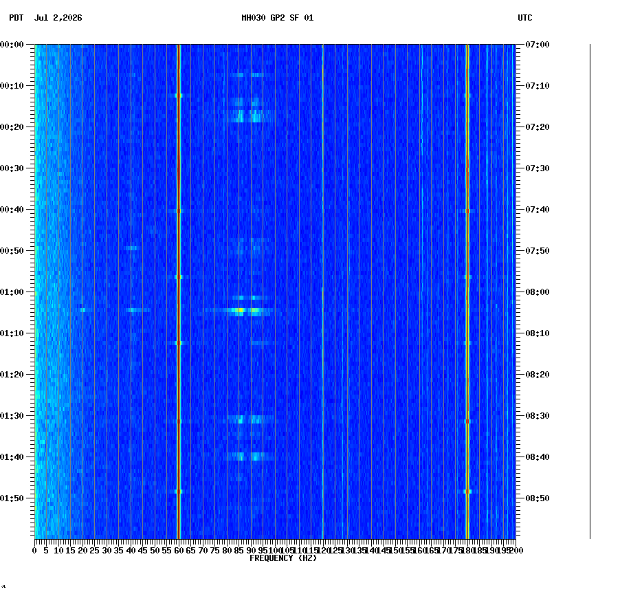 spectrogram plot