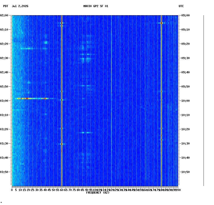 spectrogram plot