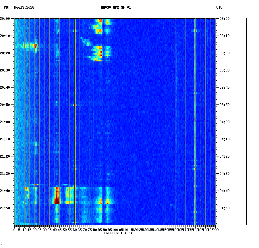 spectrogram plot