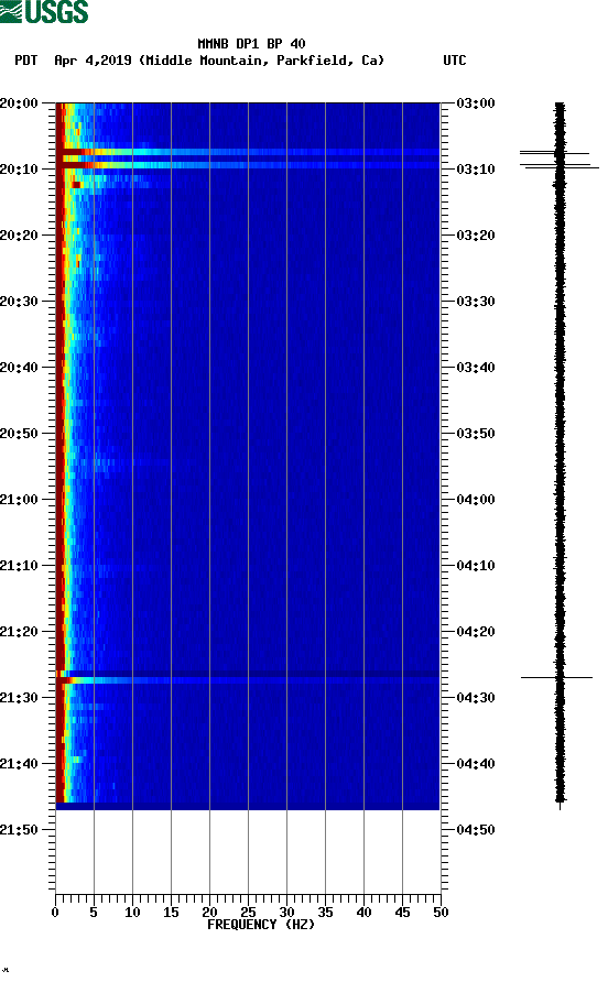 spectrogram plot